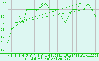 Courbe de l'humidit relative pour Auxerre-Perrigny (89)