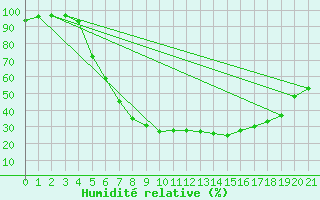 Courbe de l'humidit relative pour Aursjoen