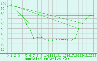 Courbe de l'humidit relative pour Heinola Plaani