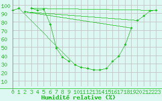 Courbe de l'humidit relative pour Bjornholt