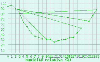 Courbe de l'humidit relative pour Turi