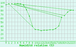 Courbe de l'humidit relative pour Ilanz