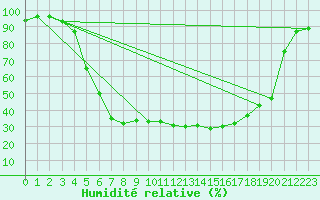 Courbe de l'humidit relative pour Kauhajoki Kuja-kokko