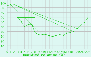 Courbe de l'humidit relative pour Kittila Pokka