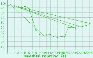 Courbe de l'humidit relative pour San Bernardino
