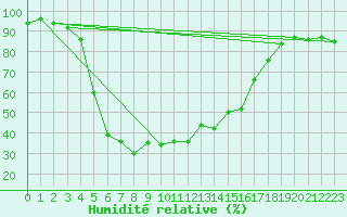Courbe de l'humidit relative pour Mierkenis