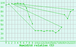 Courbe de l'humidit relative pour Tynset Ii