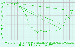 Courbe de l'humidit relative pour Goettingen