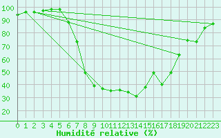 Courbe de l'humidit relative pour Terespol