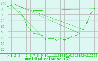 Courbe de l'humidit relative pour Gielas