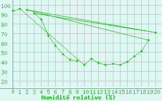 Courbe de l'humidit relative pour Porvoo Harabacka