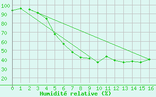 Courbe de l'humidit relative pour Porvoo Harabacka