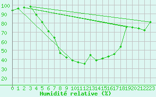 Courbe de l'humidit relative pour Piikkio Yltoinen