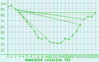 Courbe de l'humidit relative pour Jomala Jomalaby