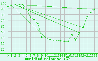 Courbe de l'humidit relative pour Tirschenreuth-Loderm
