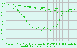 Courbe de l'humidit relative pour Rautavaara Yla-luosta