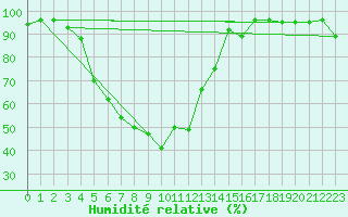 Courbe de l'humidit relative pour Gielas