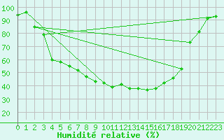 Courbe de l'humidit relative pour Ylinenjaervi