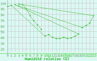 Courbe de l'humidit relative pour Bad Hersfeld