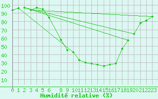 Courbe de l'humidit relative pour Sunne