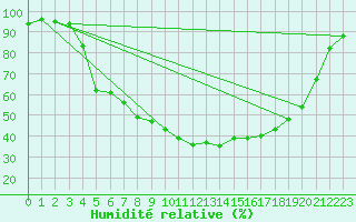 Courbe de l'humidit relative pour Hemling