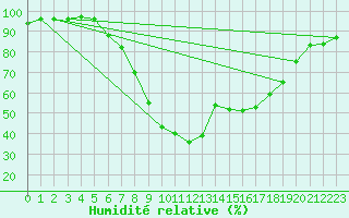 Courbe de l'humidit relative pour Neumarkt