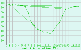 Courbe de l'humidit relative pour Veliko Gradiste