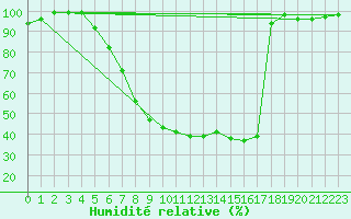 Courbe de l'humidit relative pour Manschnow