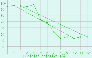 Courbe de l'humidit relative pour Markt Erlbach-Mosbac