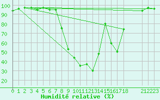 Courbe de l'humidit relative pour Vals