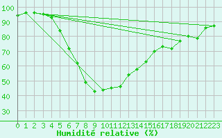 Courbe de l'humidit relative pour Hovden-Lundane
