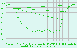 Courbe de l'humidit relative pour Johvi