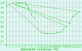Courbe de l'humidit relative pour Saint Wolfgang