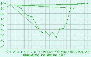 Courbe de l'humidit relative pour Hattula Lepaa