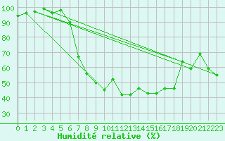 Courbe de l'humidit relative pour Bad Lippspringe