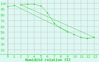 Courbe de l'humidit relative pour Bergen