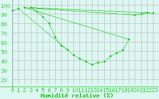 Courbe de l'humidit relative pour Varkaus Kosulanniemi