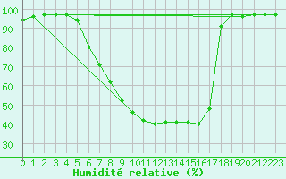 Courbe de l'humidit relative pour Bad Hersfeld