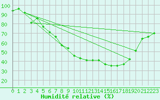 Courbe de l'humidit relative pour Yeovilton