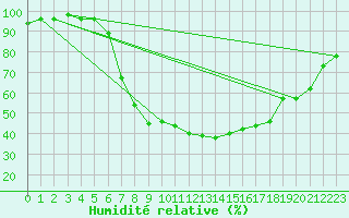 Courbe de l'humidit relative pour Alfeld