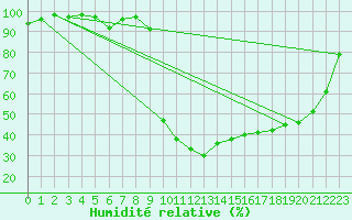 Courbe de l'humidit relative pour Adast (65)