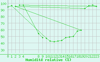 Courbe de l'humidit relative pour Waldmunchen