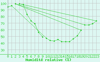 Courbe de l'humidit relative pour Waldmunchen