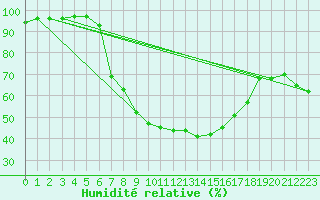 Courbe de l'humidit relative pour Papa Repuloter