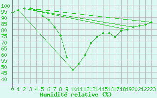 Courbe de l'humidit relative pour Hovden-Lundane
