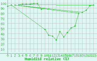 Courbe de l'humidit relative pour Chamonix-Mont-Blanc (74)