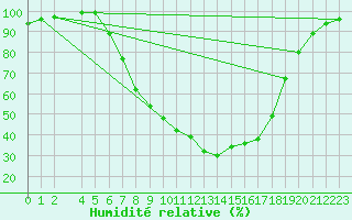 Courbe de l'humidit relative pour Evenstad-Overenget