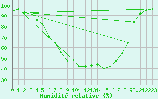 Courbe de l'humidit relative pour Hjerkinn Ii