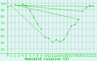 Courbe de l'humidit relative pour Sunne