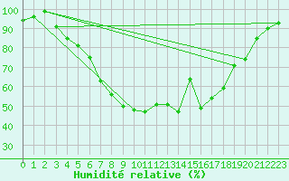 Courbe de l'humidit relative pour Tartu